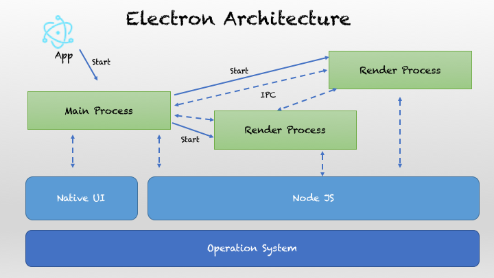 Electron_Architecture