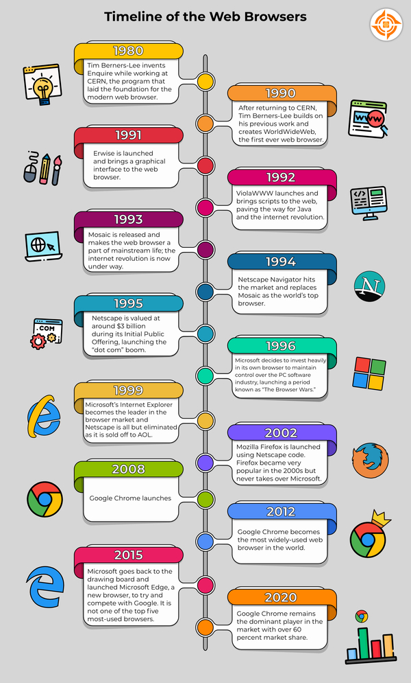 Timeline_of_the_Web_Browsers